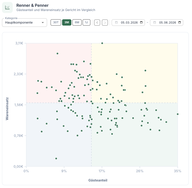Screenshot der better bites Analytics-Seite mit dem Renner-Penner-Diagramm: Gästeanteil gegen Wareneinsatz je Gericht im Vergleich
