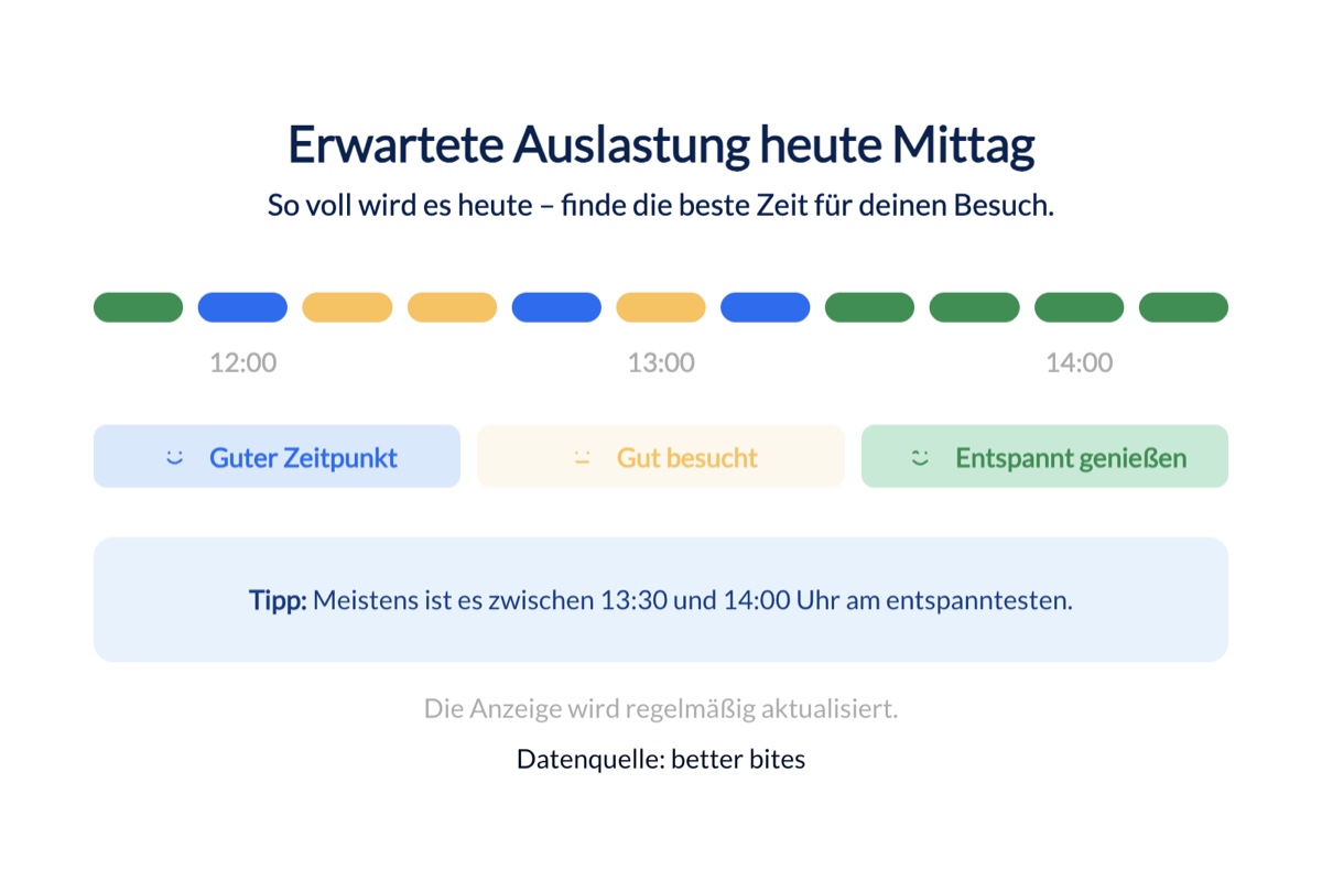 Screenshot der neuen Auslastungsanzeige im Speiseplan des Studierendenwerks Münster mit farbiger Zeitleiste zur erwarteten Mensa-Auslastung, bereitgestellt von better bites