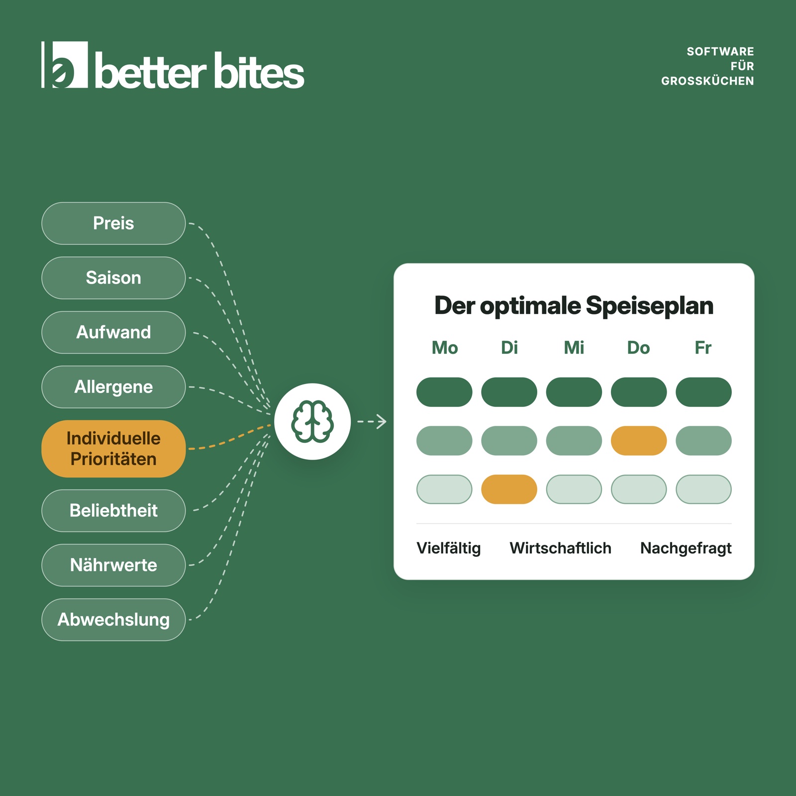 Grafik von better bites: Eingangsgrößen wie Preis, Saison, Aufwand, Allergene, individuelle Prioritäten, Beliebtheit, Nährwerte und Abwechslung fließen in die KI und ergeben den optimalen Speiseplan für die Woche
