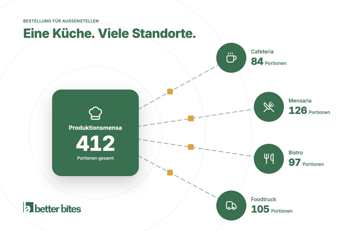 Grafik: Eine Produktionsmensa ist mit vier Außenstellen verbunden, mit Cafeteria, Mensaria, Bistro und Foodtruck. Jede Außenstelle übermittelt ihre Portionen, die Produktionsmensa sieht die Gesamtmenge