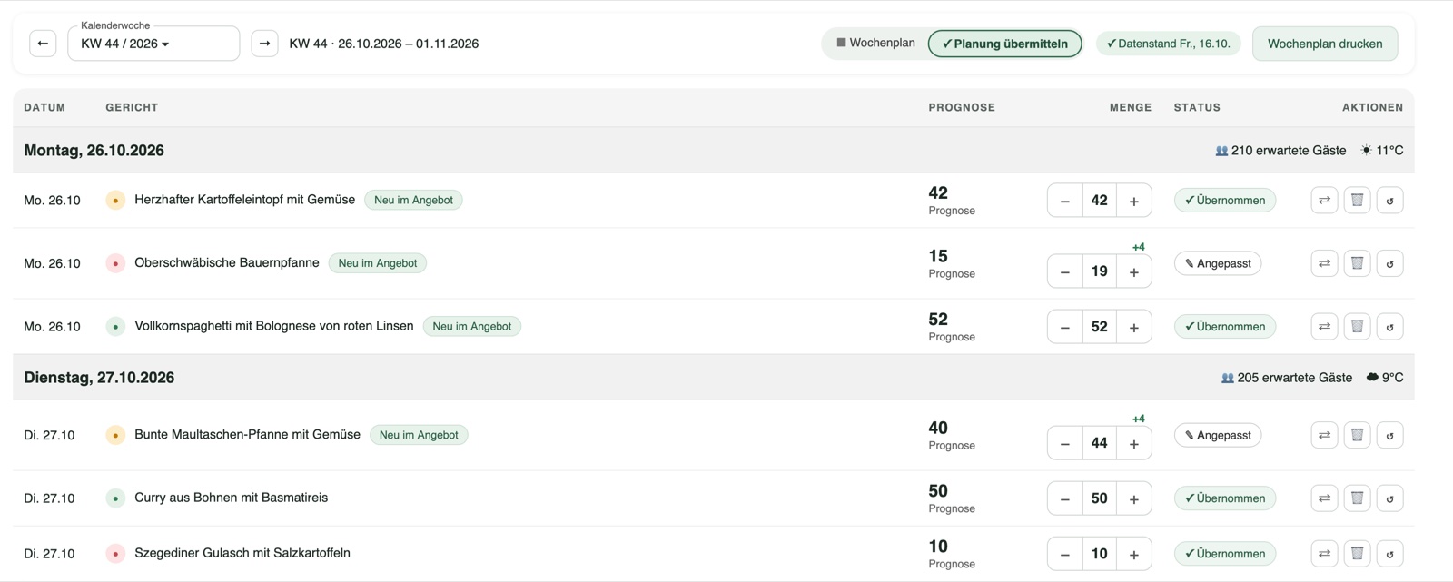 Screenshot der Ansicht Planung übermitteln in better bites für Außenstelle A: Je Gericht stehen Prognose, anpassbare Menge und Status wie Übernommen oder Angepasst, dazu erwartete Gäste und Wetter je Tag