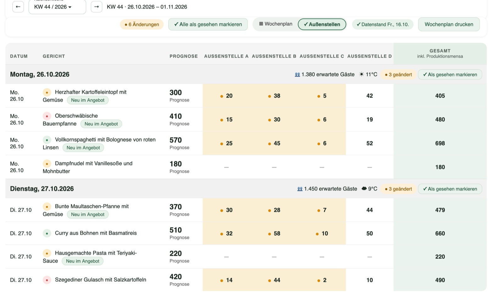 Screenshot der Außenstellen-Ansicht der Produktionsmensa in better bites: Spalten für Außenstelle A bis D mit übermittelten Mengen je Gericht, geänderte Werte farbig markiert, rechts die Gesamtmenge inklusive Produktionsmensa
