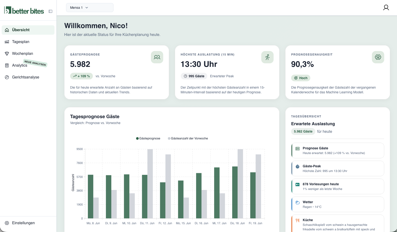 better bites Dashboard mit Gästeprognose, Peak-Zeit und Tageskennzahlen