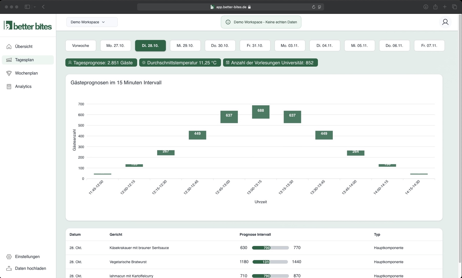 better bites KI Prognose Dashboard